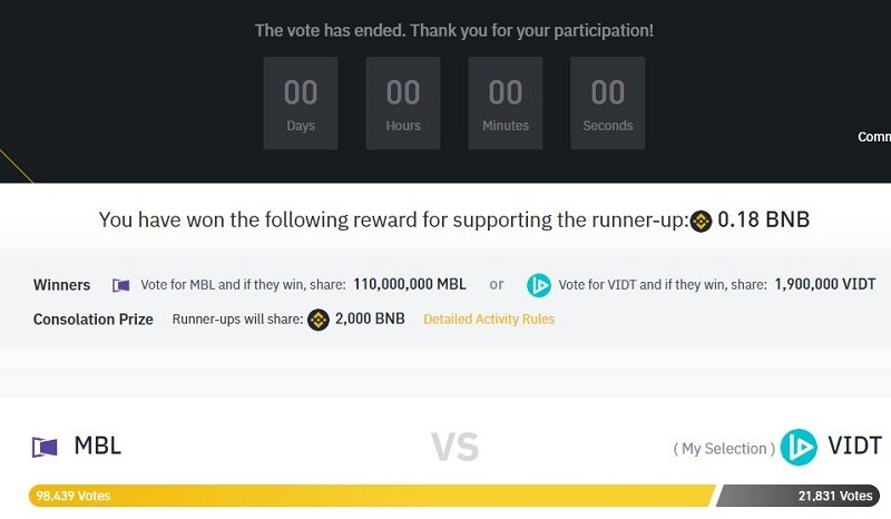 Một vòng bình chọn Binance Vote đã kết thúc