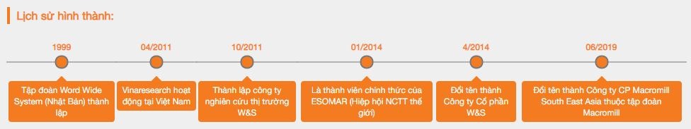 lịch sử hình thành công ty vinaresearch