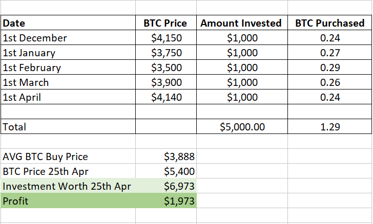 bảng chi phí đầu tư Bitcoin