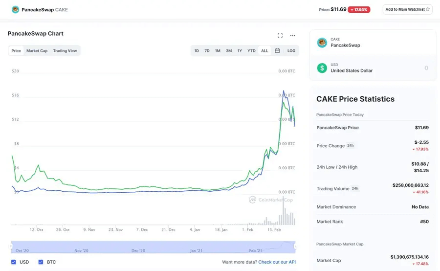 Mã thông báo CAKE