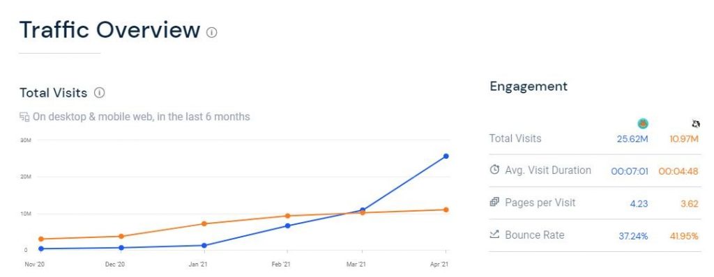 Lượt truy cập PancakeSwap gấp 2.5 lần so với UniSwap
