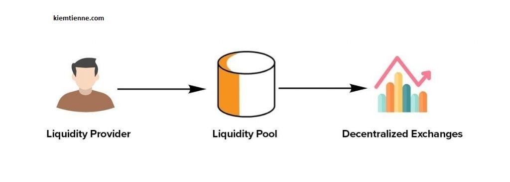Hình 1: Liquidity Pool và khái niệm Impermanent Loss là gì