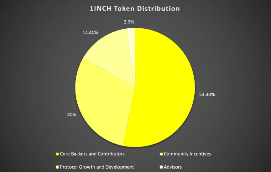 Hình 3: Phân bổ 1INCH