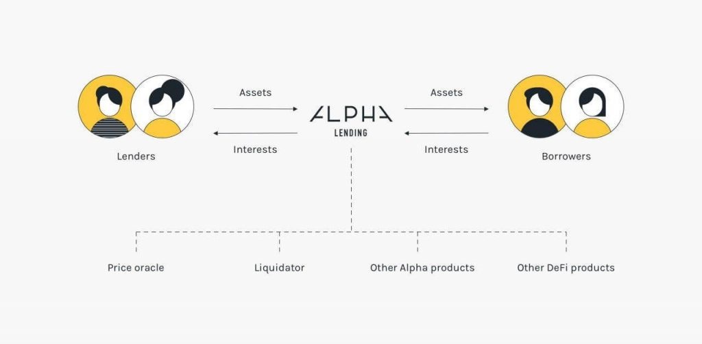 Hình 3: Alpha Lending