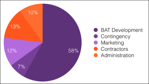 Hình 4: Nguồn cung cấp ICO và Token