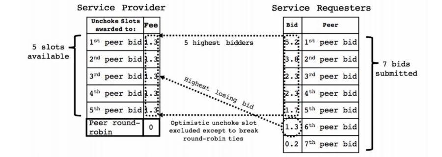 Hình 3: Hệ thông giá thầu của BTT