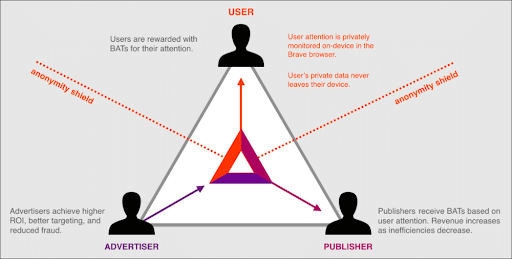 Hình 3: Cách thức hoạt động của BAT