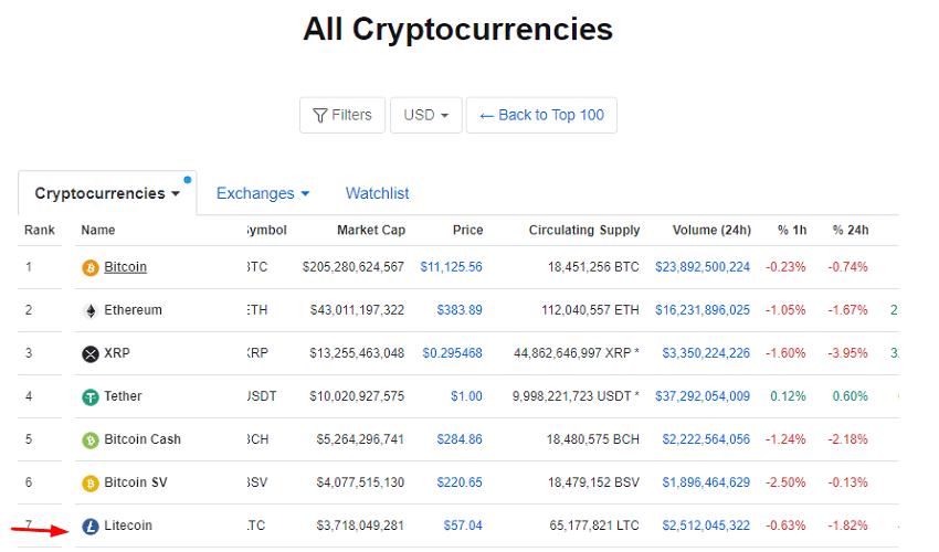 Hình 5: LTC-tren-CoinMarketCap