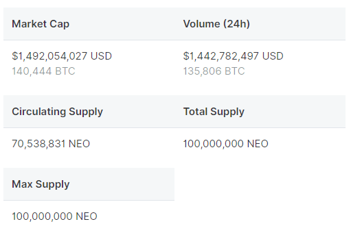 Hình 3: Thông tin cơ bản về NEO token