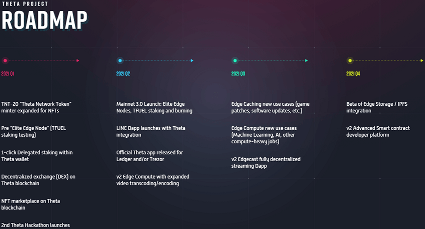 Hình 12: Lộ trình phát triển của Theta Network