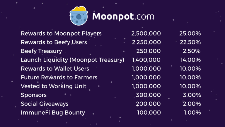 Hình 4: bảng thống kê POTS - Moonpot là gì