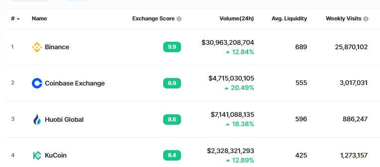 Khối lượng giao dịch sàn Binance đạt 30 tỷ đô la Mỹ trong 1 ngày