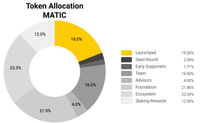 Hình 4: phân bổ token MATIC của polygon