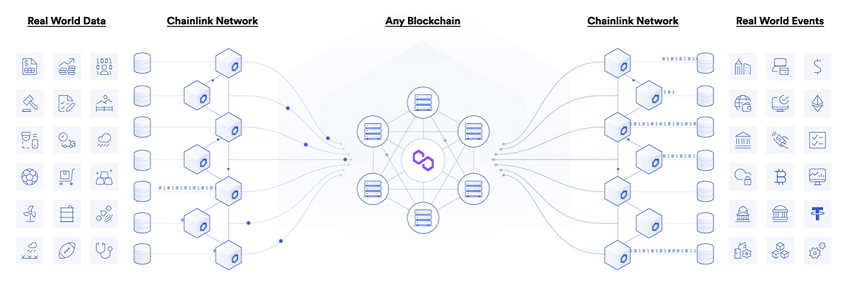 Hình 6: Chainlink network