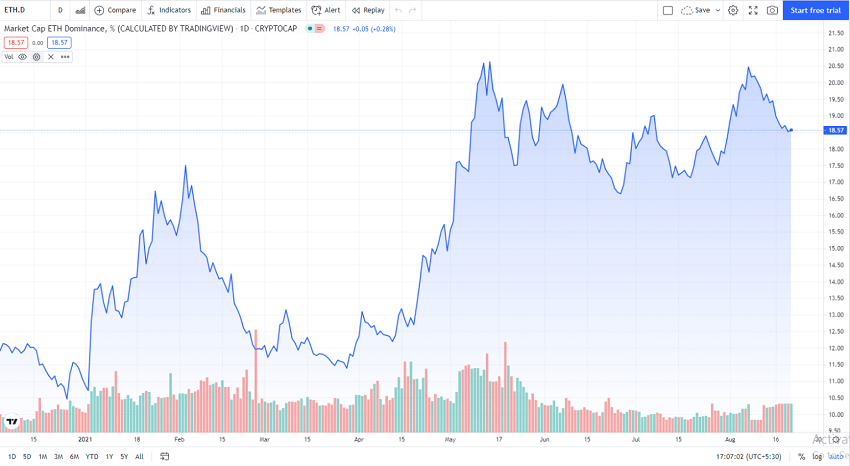 Hình 4: ETH-Dominance-Chart