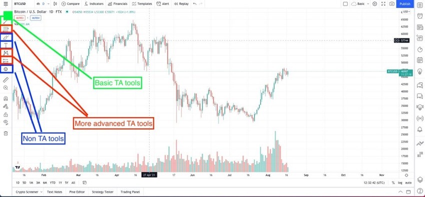 Hình 2: Trading View - tool phân tích kỹ thuật bên trái - hướng dẫn sử dụng Trading View
