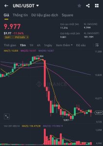 Giá Uni giảm 12%