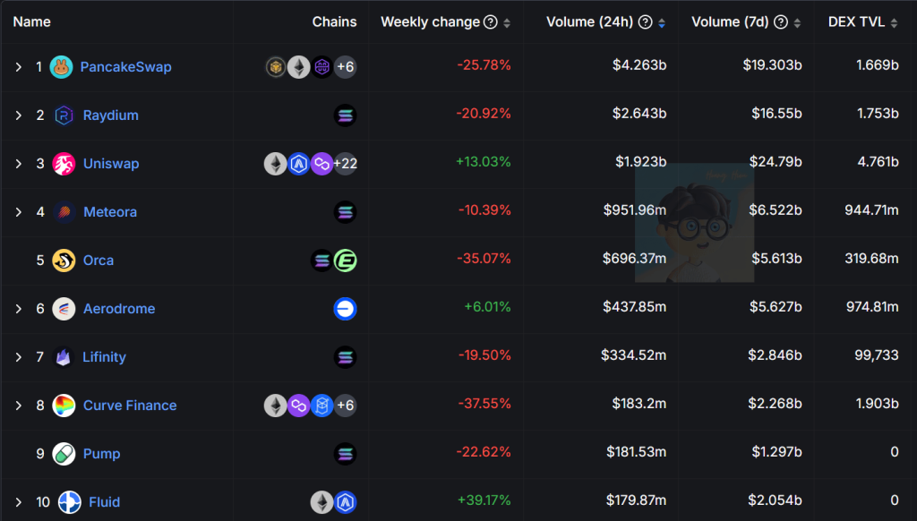 Pancakeswap Top 1 volume 10/02/2025