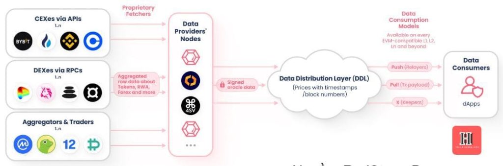 RedStone Multichain Data Delivery